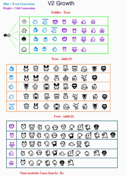 Tamagotchi Version 2 Growth Chart